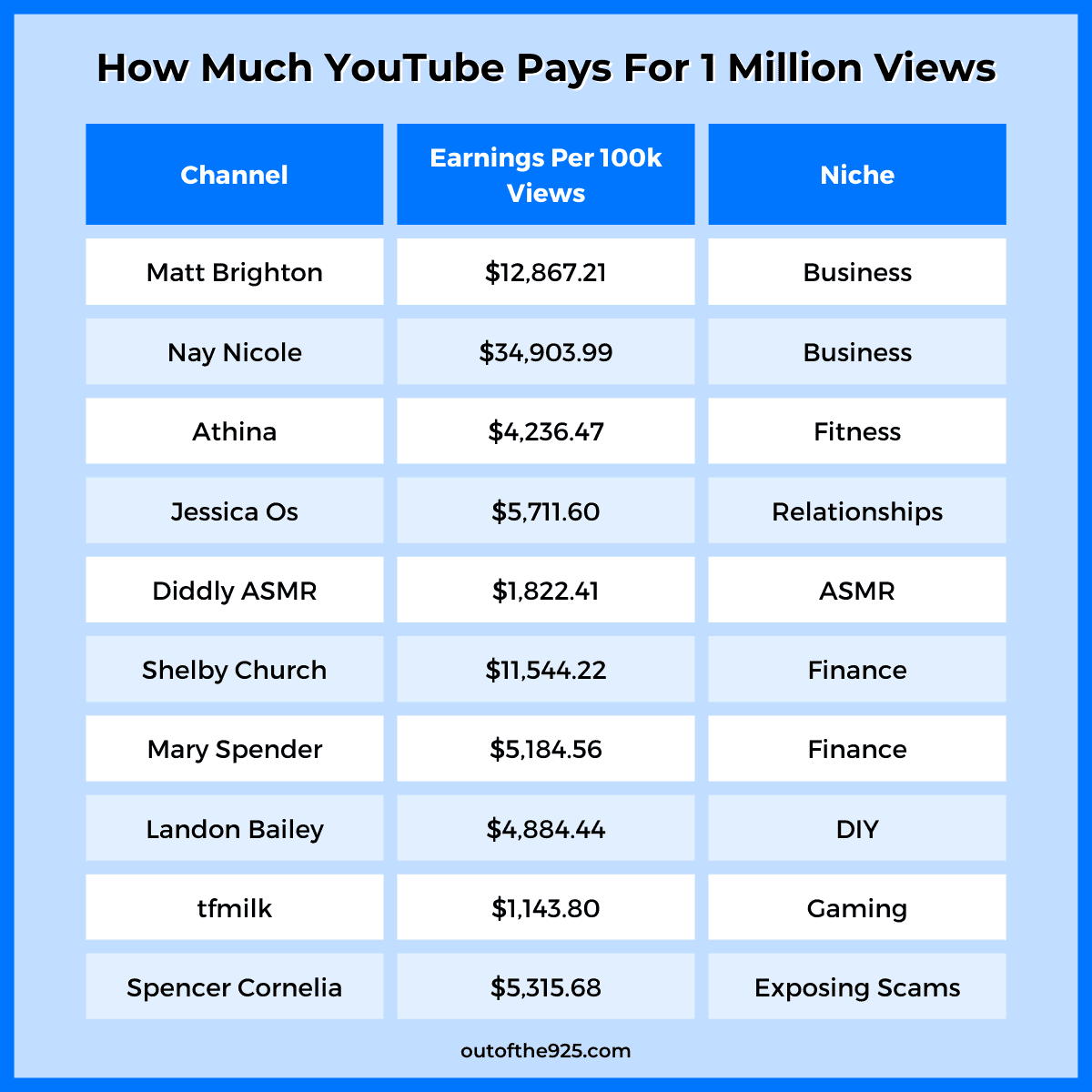 How Many Views On YouTube You Need To Make Money