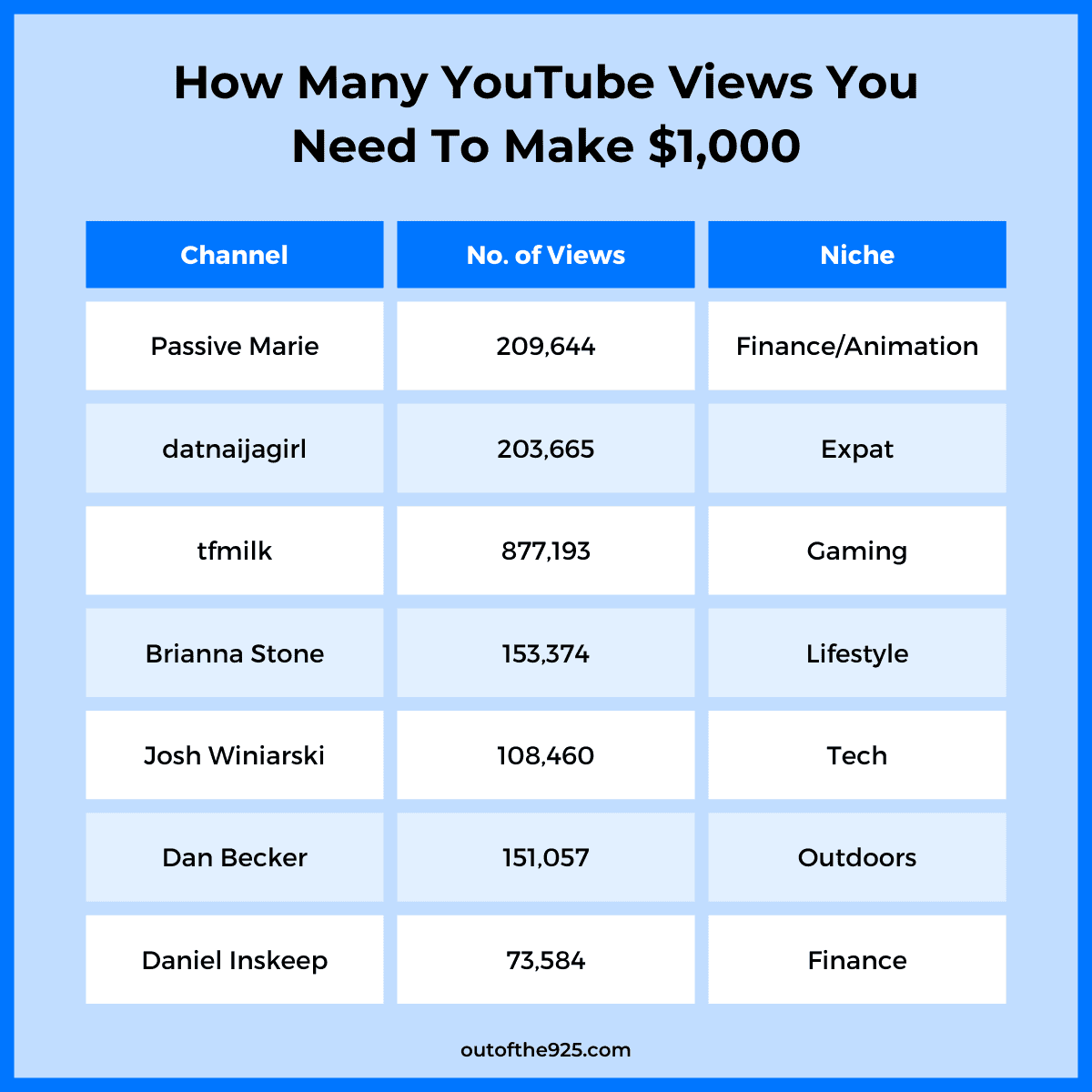 how-many-views-to-earn-100-how-many-views-to-get-paid-youtube