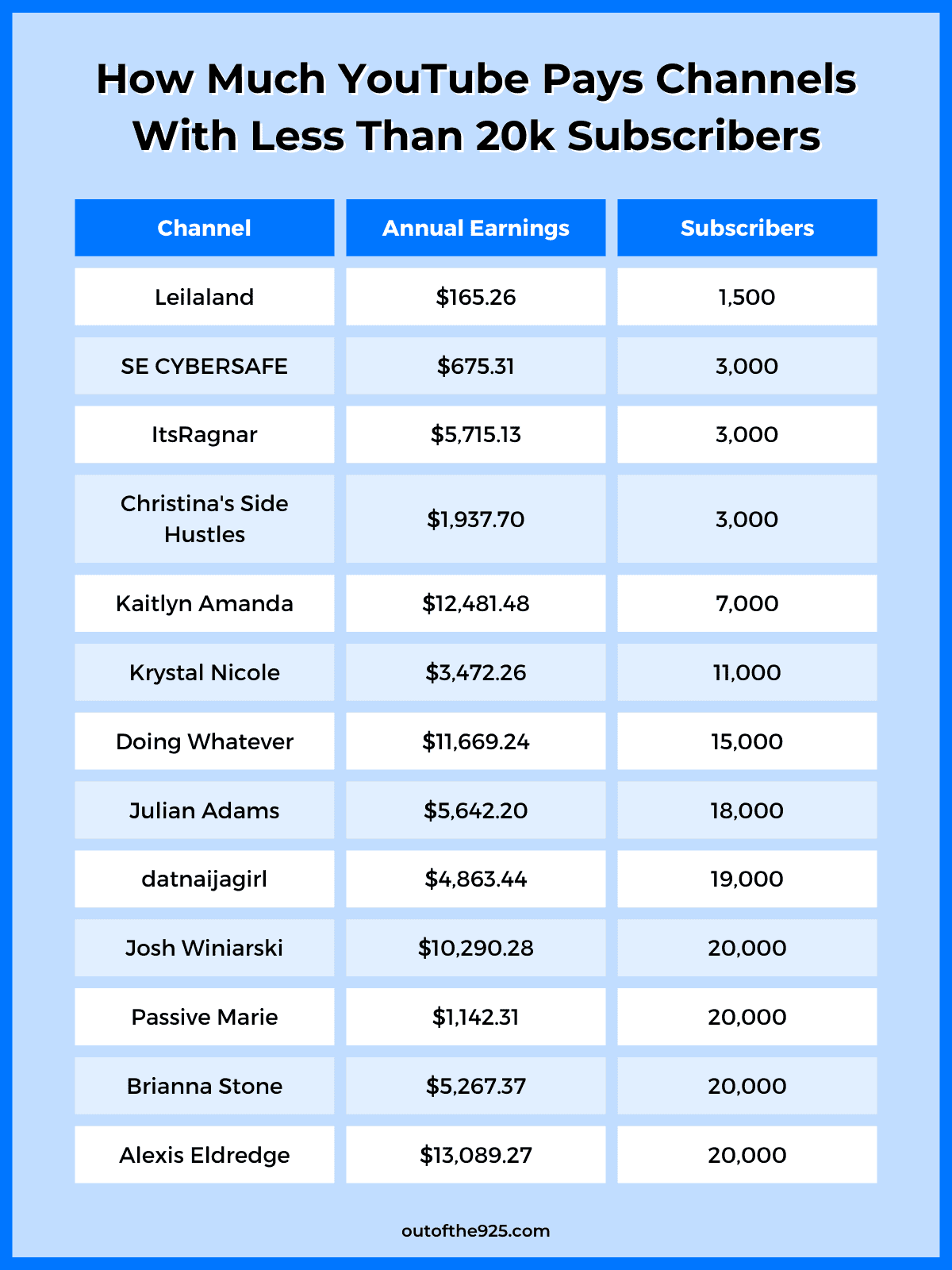 How Much Youtube Pays Channels With Less Than 20K Subscribers