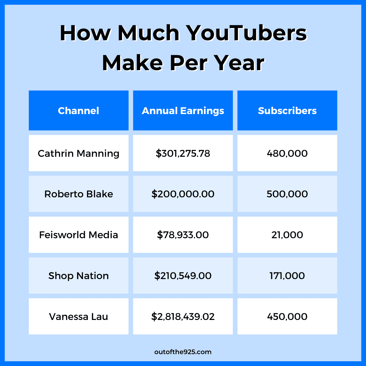 How Much Youtubers Make Per Year