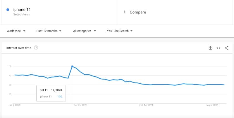 Google trends Interest over time