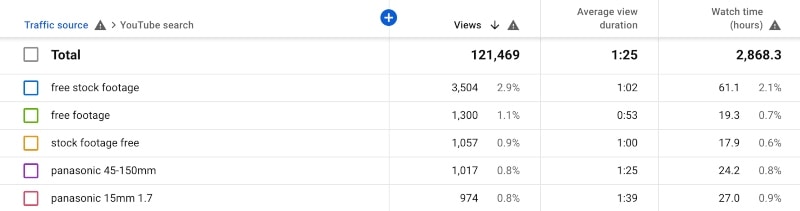 YouTube Analytics Search Terms