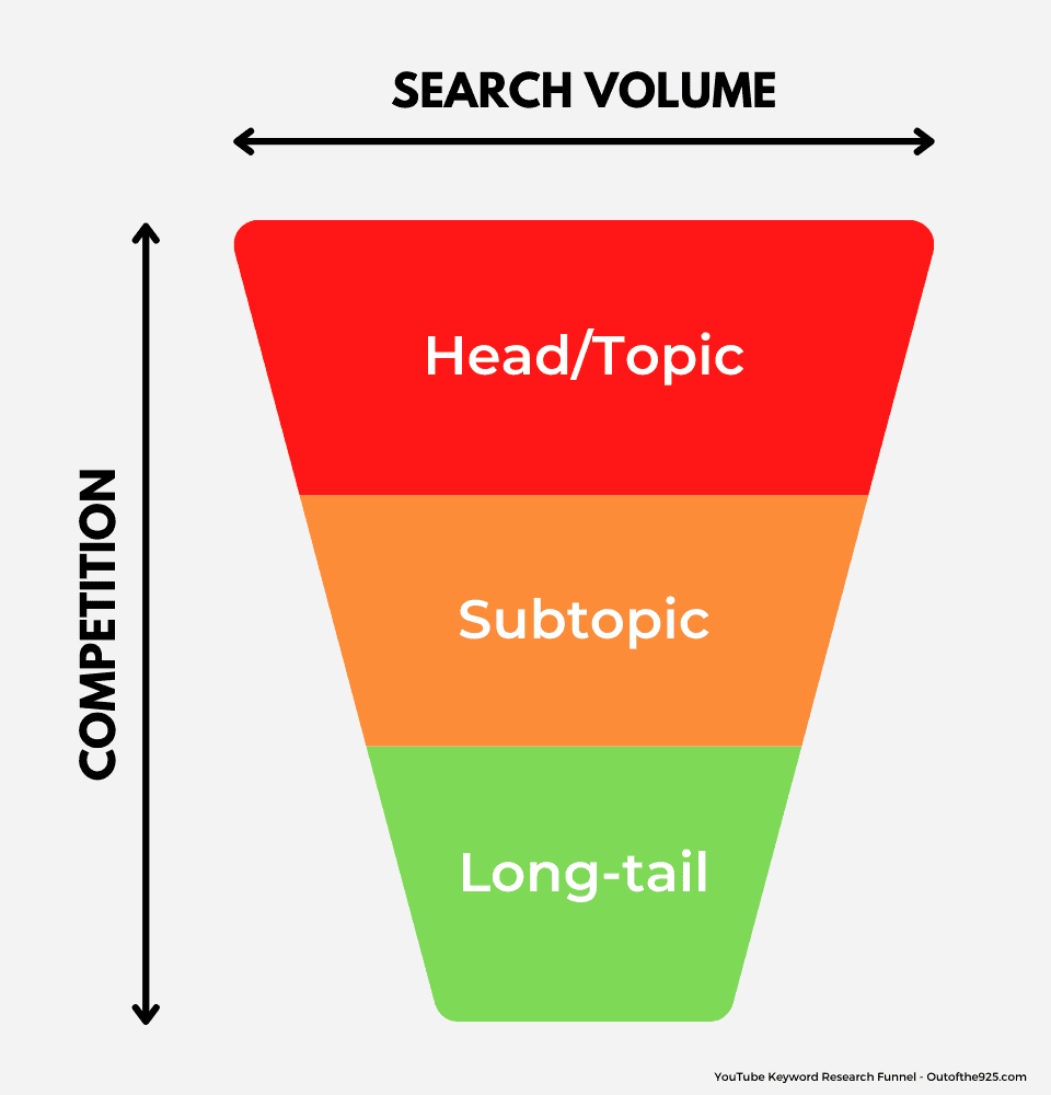 YouTube Keyword Research Funnel