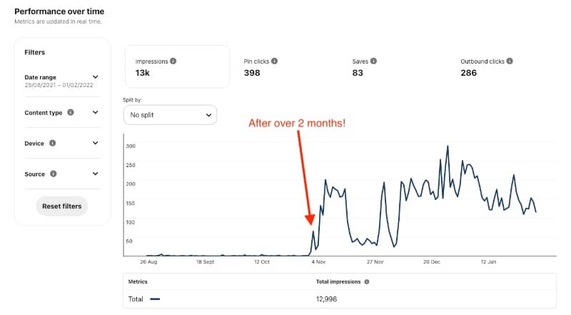 Pinterest Pin That Took Over 2 Months To Start Gaining Traction