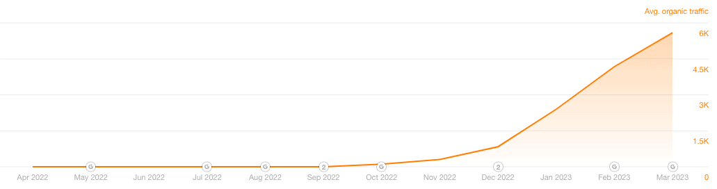 Ahrefs Traffic Growth Graph