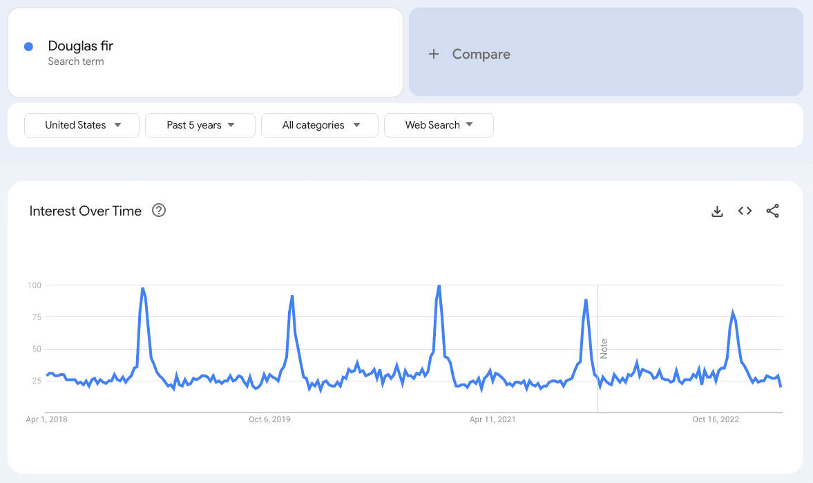 Douglas Fir Popularity Trend Over 5 Years