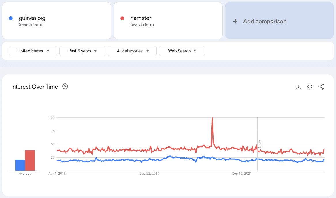 Hamster Vs Guinea Pig Popularity On Google Trends