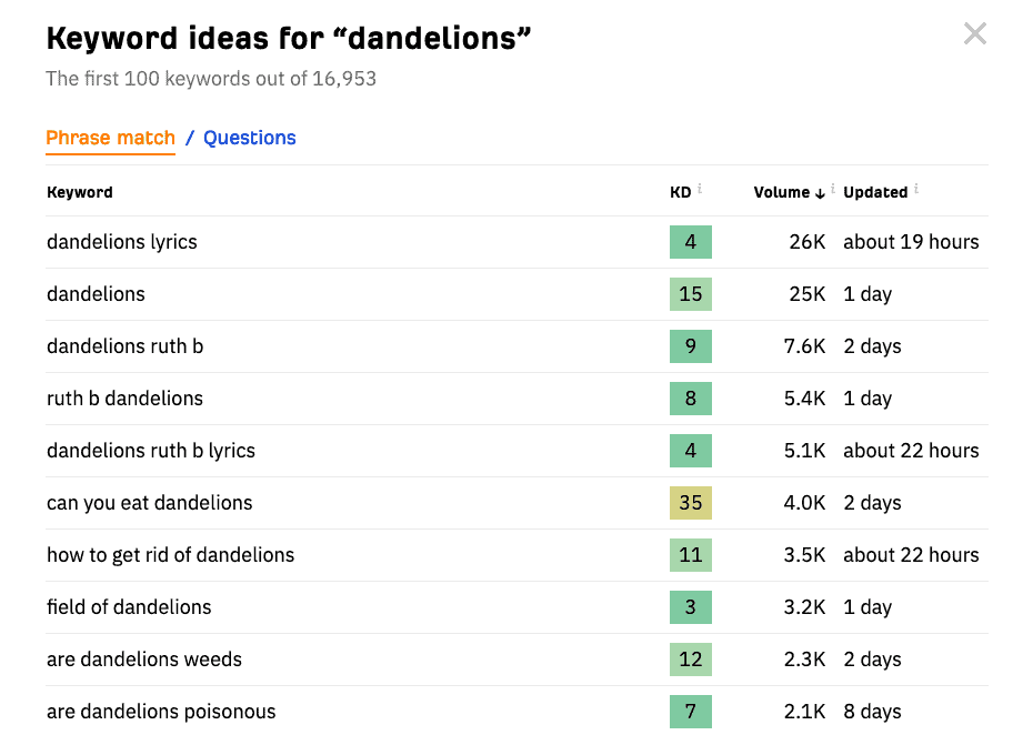 Keyword Ideas For Dandelions
